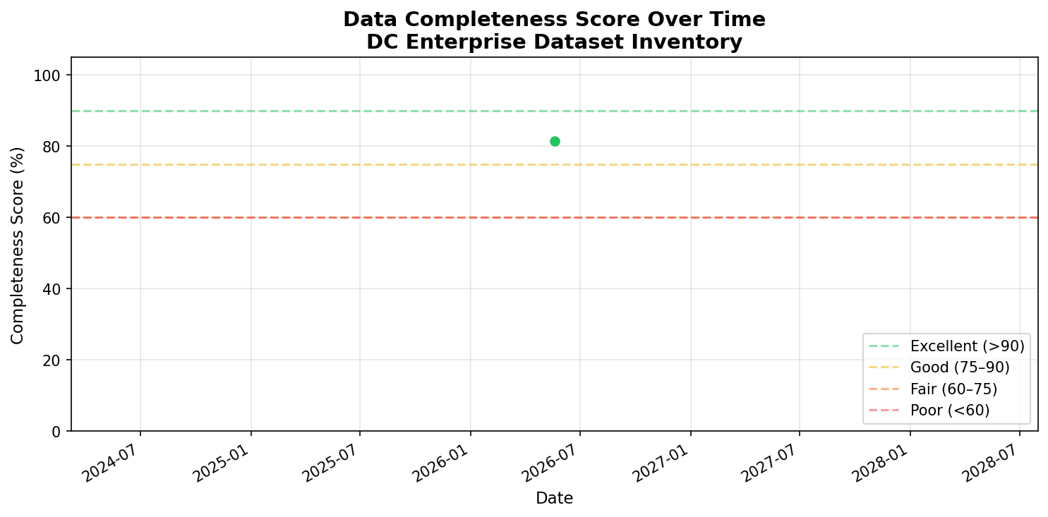 Data Completeness Trend