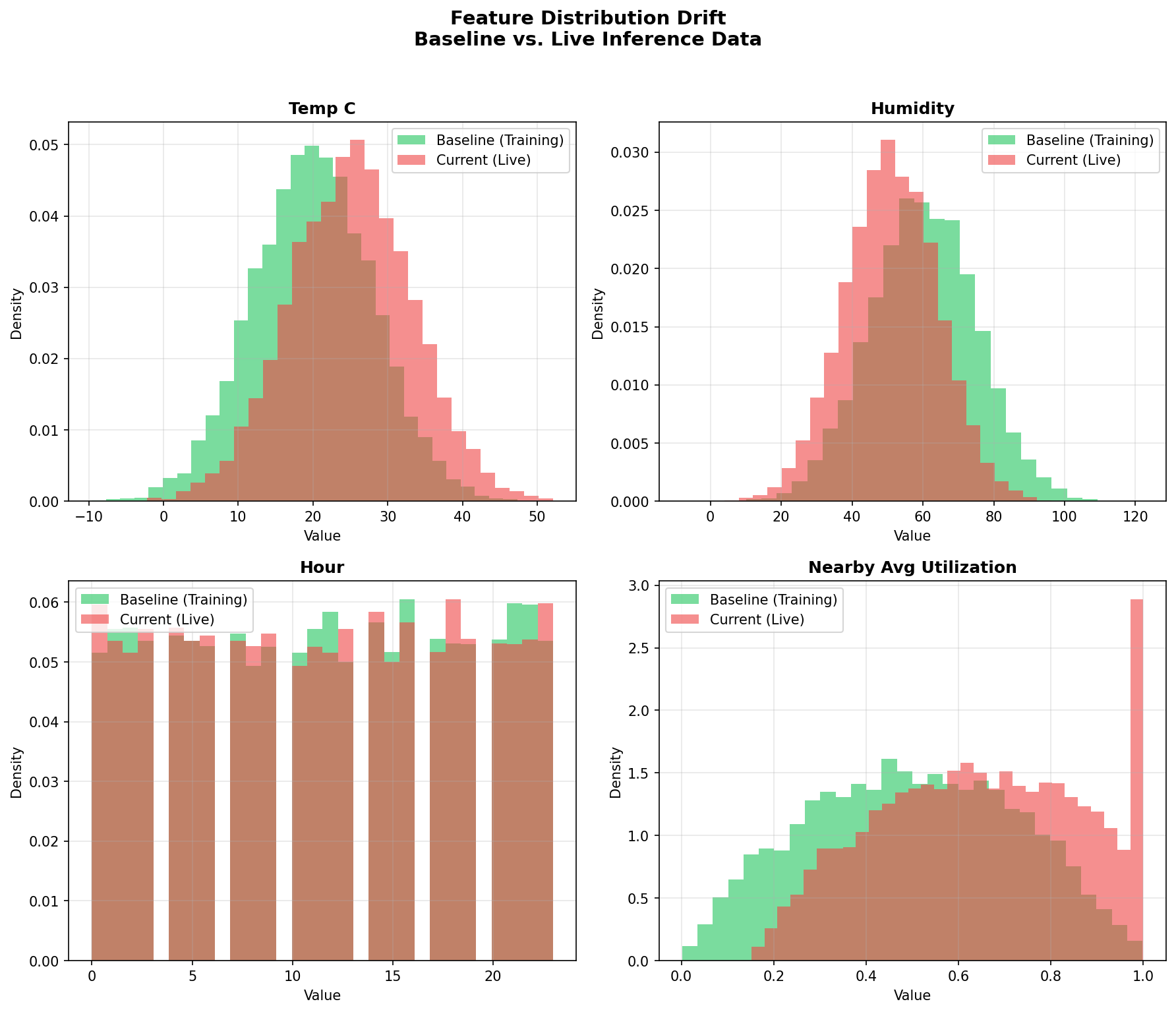 Feature Distribution Drift