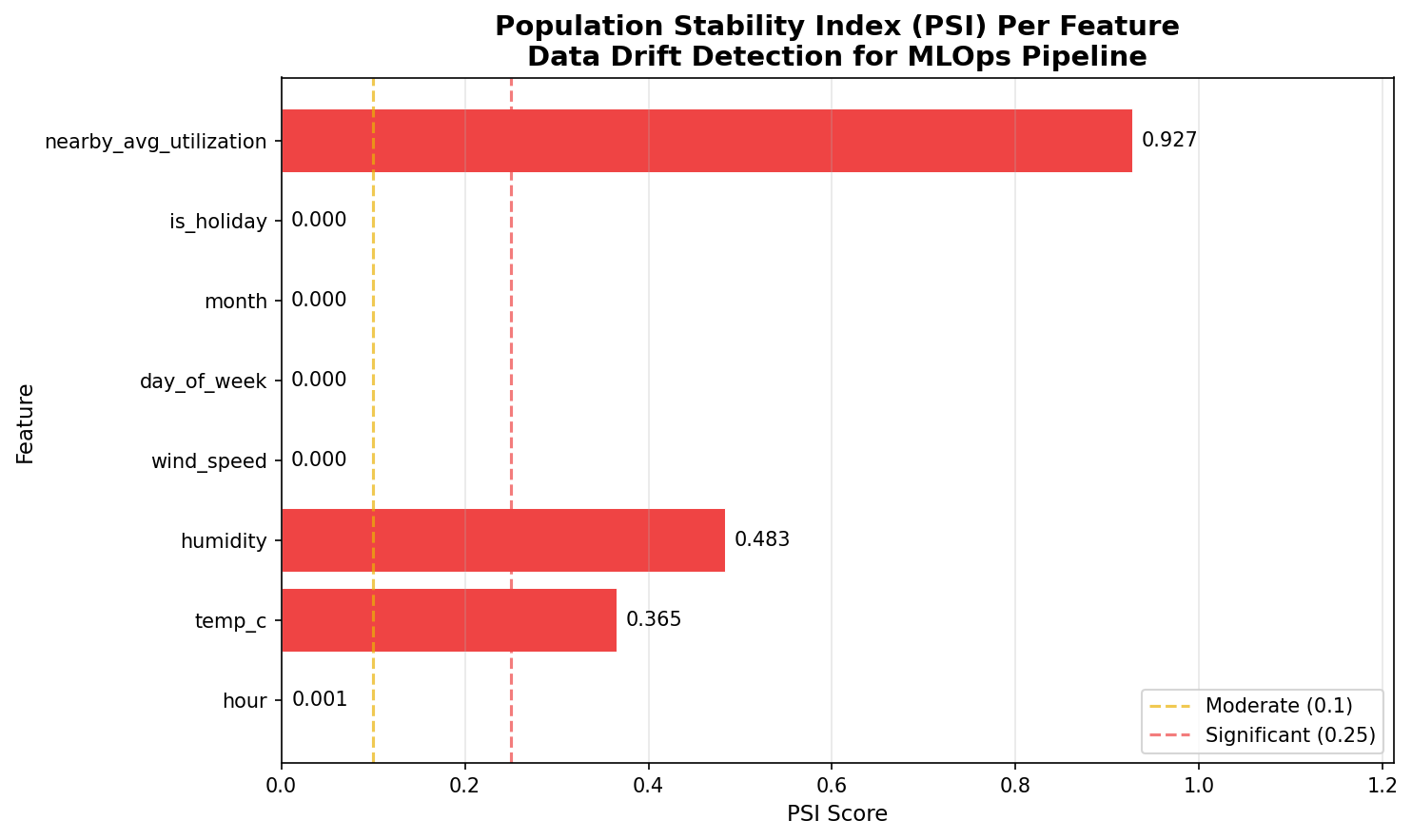 PSI Per Feature